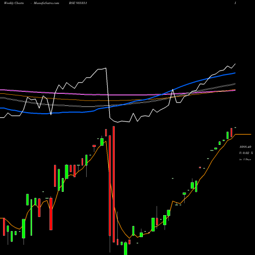 Weekly charts share 935351 940IFCI25 BSE Stock exchange 