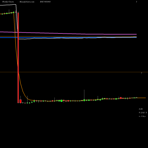 Weekly charts share 935383 849NTPC25 BSE Stock exchange 