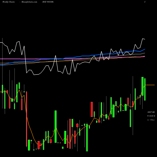 Weekly charts share 935506 736PFC25 BSE Stock exchange 