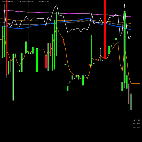 Weekly charts share 935510 752PFC30 BSE Stock exchange 