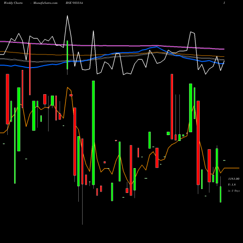 Weekly charts share 935514 760PFC35 BSE Stock exchange 