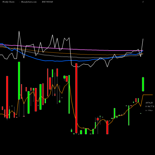 Weekly charts share 935540 714REC25 BSE Stock exchange 