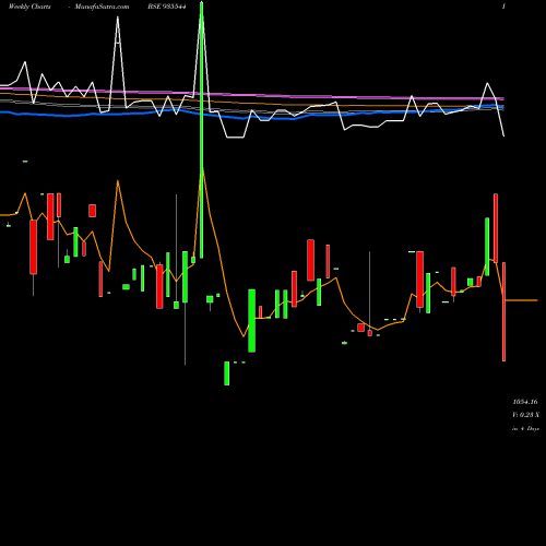 Weekly charts share 935544 734REC30 BSE Stock exchange 