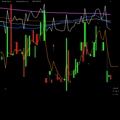 Weekly charts share 935548 743REC35 BSE Stock exchange 