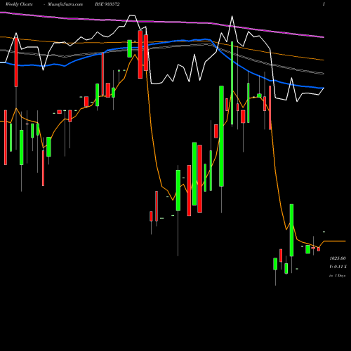 Weekly charts share 935572 732IRFC25 BSE Stock exchange 