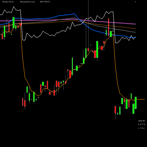 Weekly charts share 935574 753IRFC30 BSE Stock exchange 