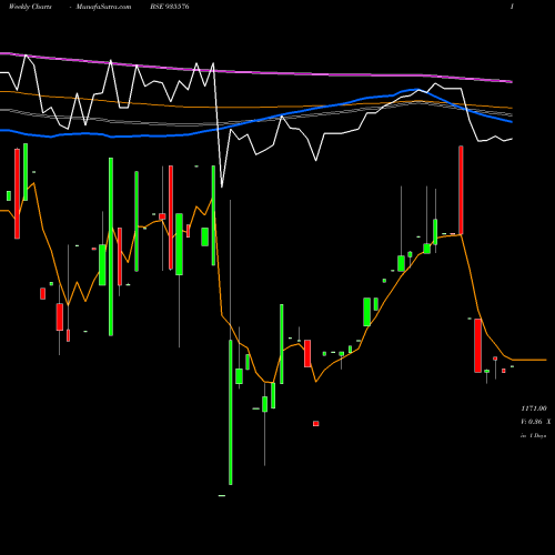 Weekly charts share 935576 750IRFC35 BSE Stock exchange 
