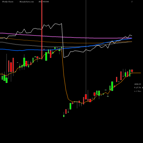 Weekly charts share 935580 739NHAI26 BSE Stock exchange 