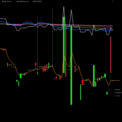 Weekly charts share 935582 735NHAI31 BSE Stock exchange 