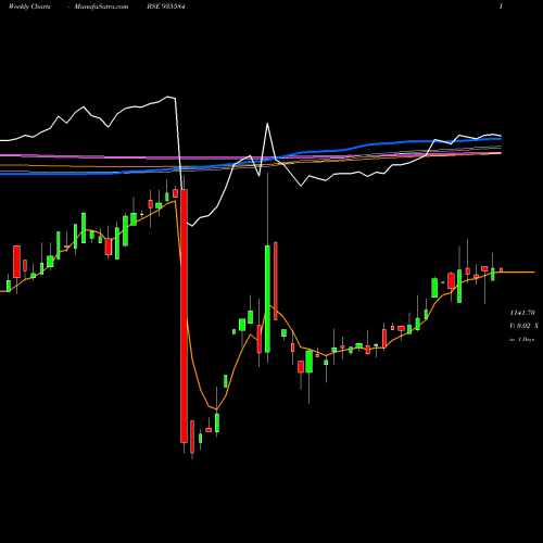 Weekly charts share 935584 76NHAI31 BSE Stock exchange 