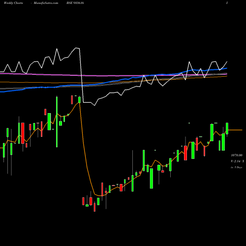 Weekly charts share 935616 753IREDA26 BSE Stock exchange 
