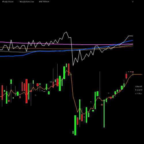 Weekly charts share 935618 774IREDA31 BSE Stock exchange 