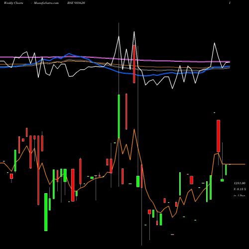 Weekly charts share 935620 768IREDA36 BSE Stock exchange 