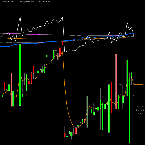 Weekly charts share 935640 727HUDCO26 BSE Stock exchange 
