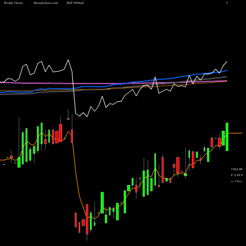 Weekly charts share 935642 764HUDCO31 BSE Stock exchange 