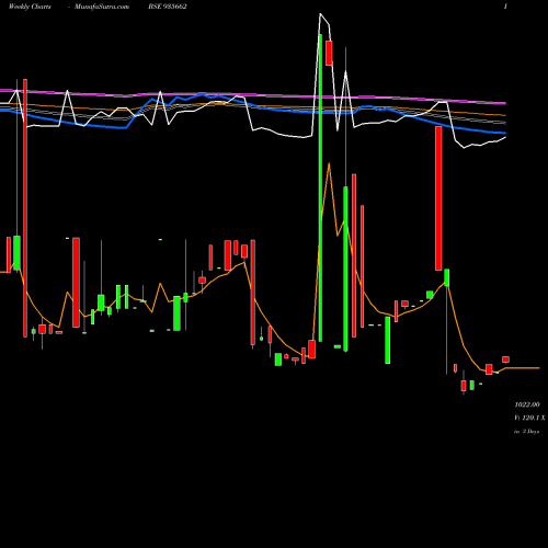 Weekly charts share 935662 729NHAI26 BSE Stock exchange 
