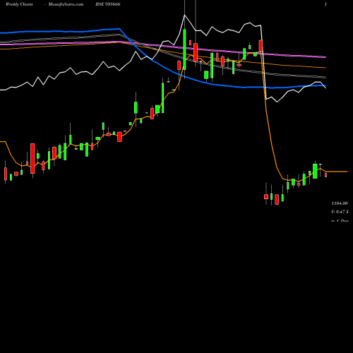 Weekly charts share 935666 769NHAI31 BSE Stock exchange 