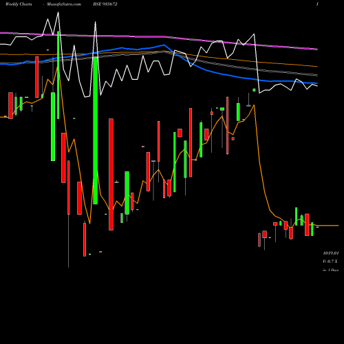 Weekly charts share 935672 729HUDCO26 BSE Stock exchange 