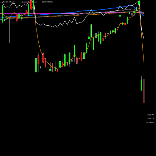 Weekly charts share 935674 769HUDCO31 BSE Stock exchange 