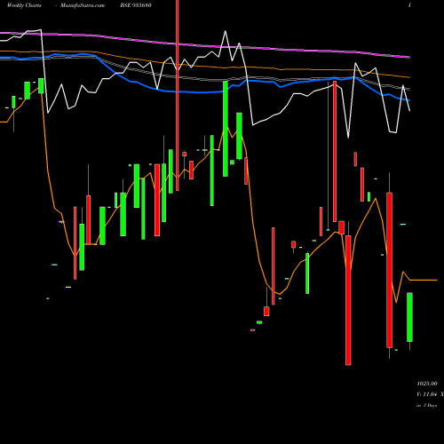 Weekly charts share 935680 729IRFC26 BSE Stock exchange 