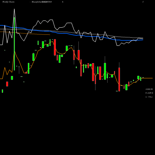 Weekly charts share 935686 735NABARD31 BSE Stock exchange 