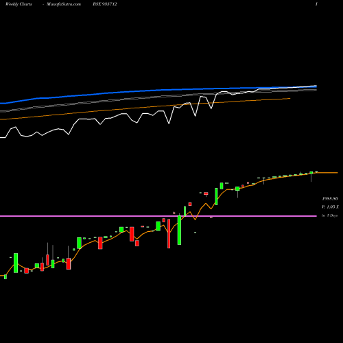 Weekly charts share 935712 0MFL23A5 BSE Stock exchange 