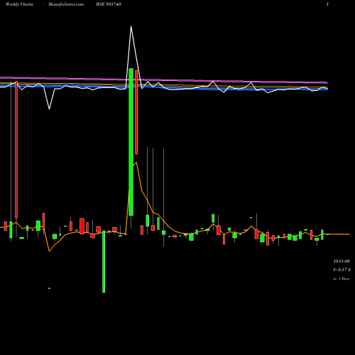 Weekly charts share 935740 872MMFSL26 BSE Stock exchange 