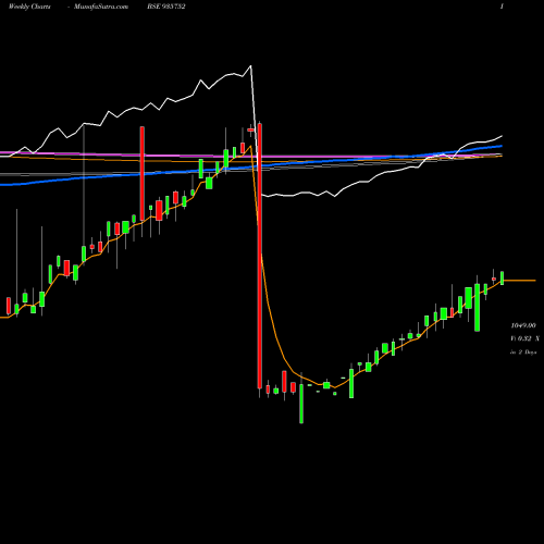 Weekly charts share 935752 9MMFSL26 BSE Stock exchange 
