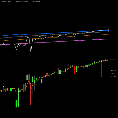 Weekly charts share 935760 MMFSL26A BSE Stock exchange 