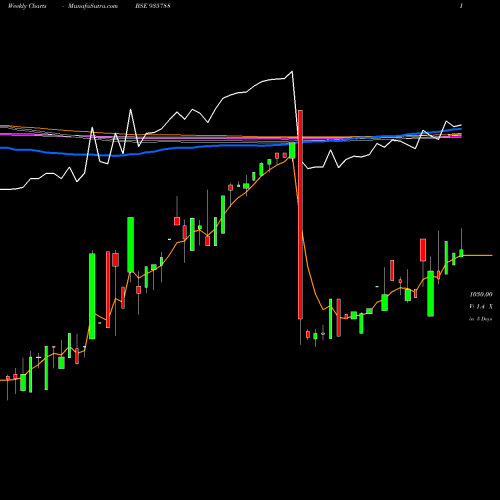 Weekly charts share 935788 10EHFL26 BSE Stock exchange 