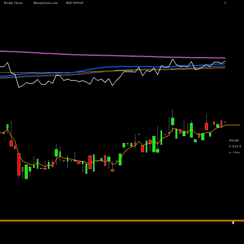 Weekly charts share 935810 925DHFL21B BSE Stock exchange 