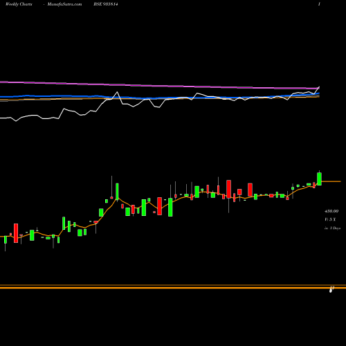 Weekly charts share 935814 930DHFL26B BSE Stock exchange 