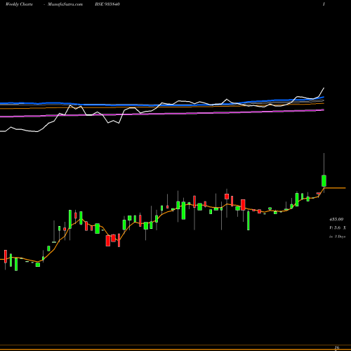 Weekly charts share 935840 925DHFL23B BSE Stock exchange 
