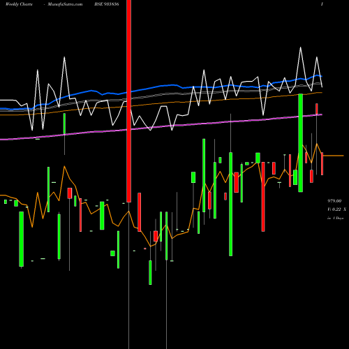 Weekly charts share 935856 865IBHFL26 BSE Stock exchange 