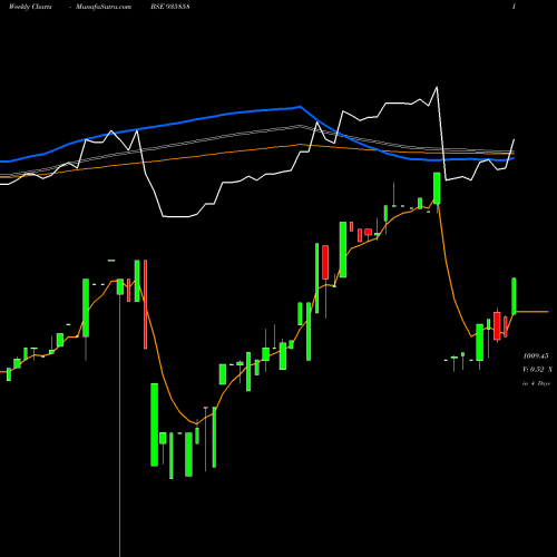Weekly charts share 935858 885IBHFL26A BSE Stock exchange 