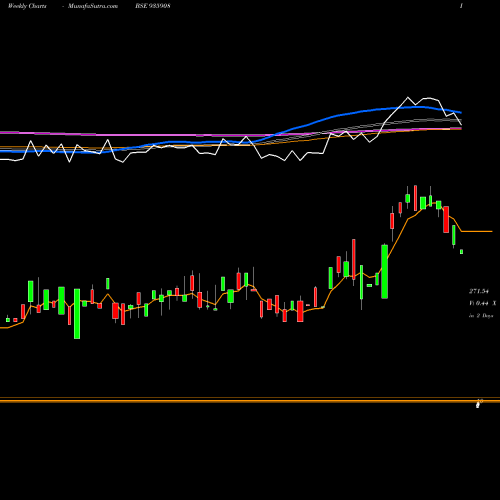 Weekly charts share 935908 905RHFL22B BSE Stock exchange 