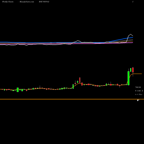 Weekly charts share 935912 915RHFL27B BSE Stock exchange 