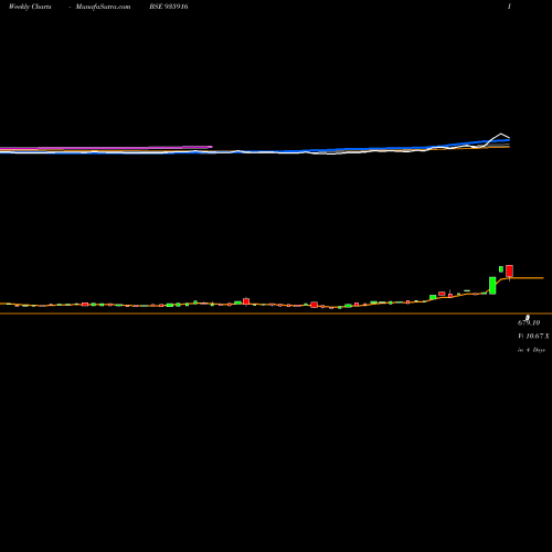 Weekly charts share 935916 940RHFL32B BSE Stock exchange 