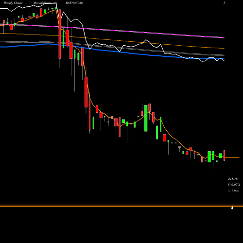 Weekly charts share 935936 935SEFL22B BSE Stock exchange 