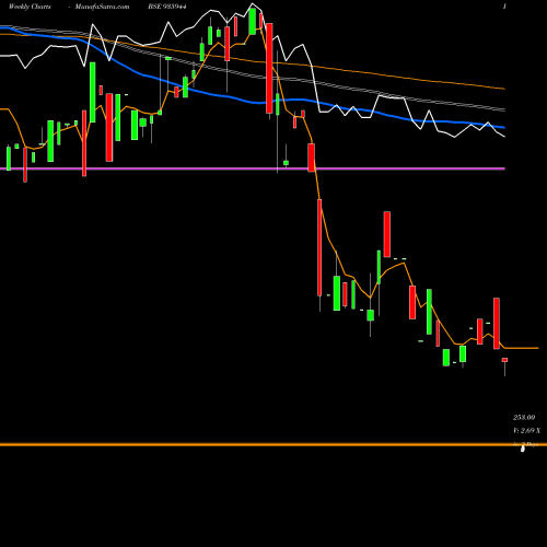 Weekly charts share 935944 0SEFL22B BSE Stock exchange 