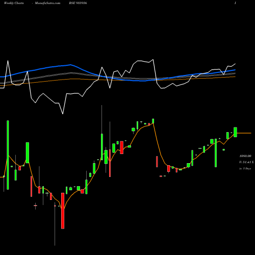 Weekly charts share 935956 9MFL22A BSE Stock exchange 