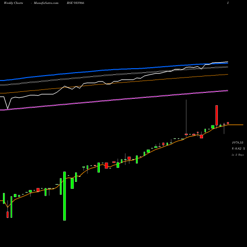 Weekly charts share 935966 0MFL25 BSE Stock exchange 