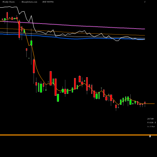 Weekly charts share 935994 912SEFL22 BSE Stock exchange 