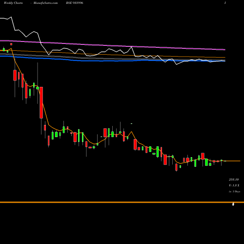 Weekly charts share 935996 950SEFL22 BSE Stock exchange 