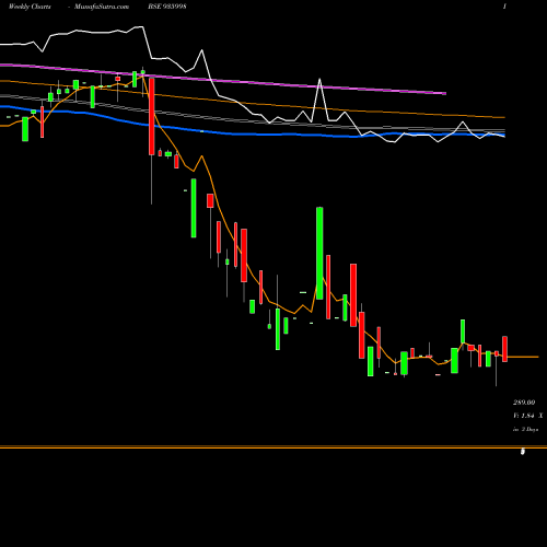 Weekly charts share 935998 0SEFL22D BSE Stock exchange 