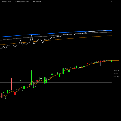Weekly charts share 936020 0MFL25A BSE Stock exchange 