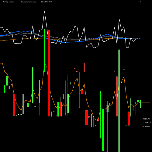 Weekly charts share 936040 785MMFSL24 BSE Stock exchange 