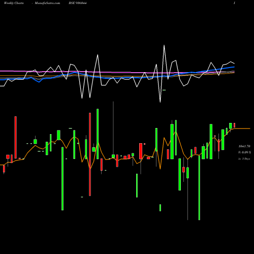 Weekly charts share 936044 800MMFSL27 BSE Stock exchange 