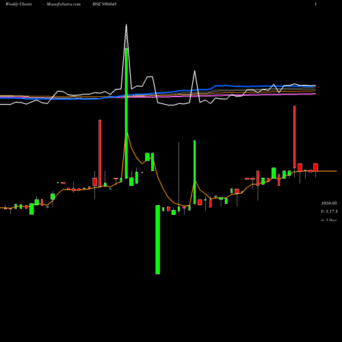 Weekly charts share 936048 805MMFSL32 BSE Stock exchange 