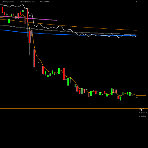 Weekly charts share 936064 955SEFL27 BSE Stock exchange 